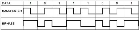 Library for parsing manchester/biphase encoded data from 